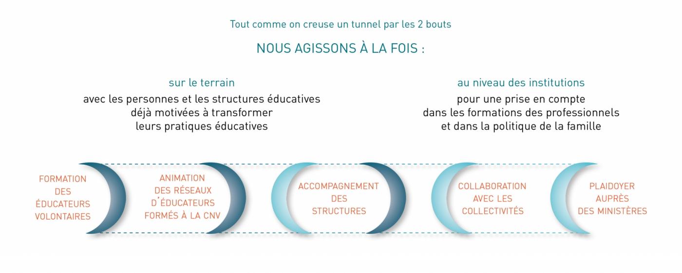 nos actions